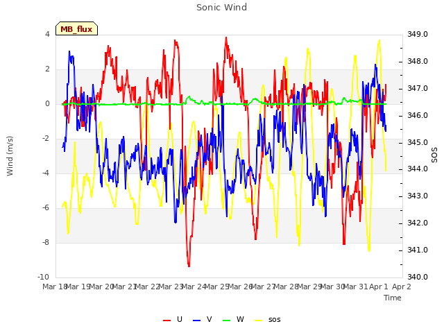 plot of Sonic Wind