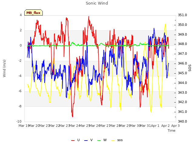 plot of Sonic Wind