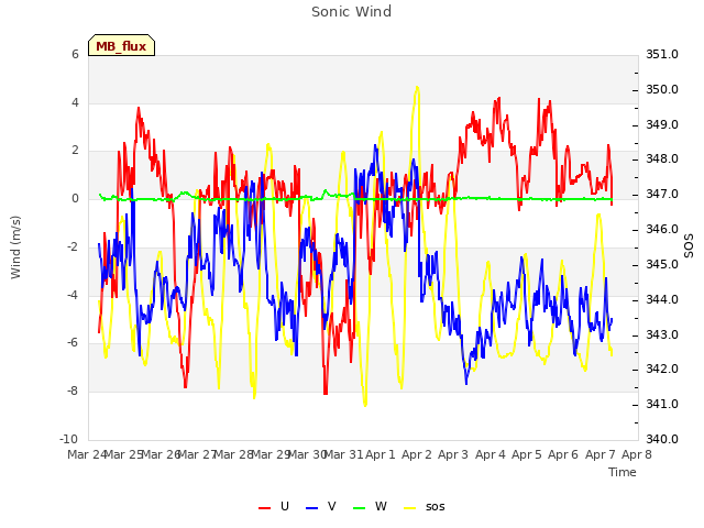 plot of Sonic Wind