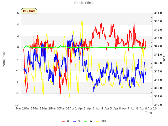 plot of Sonic Wind