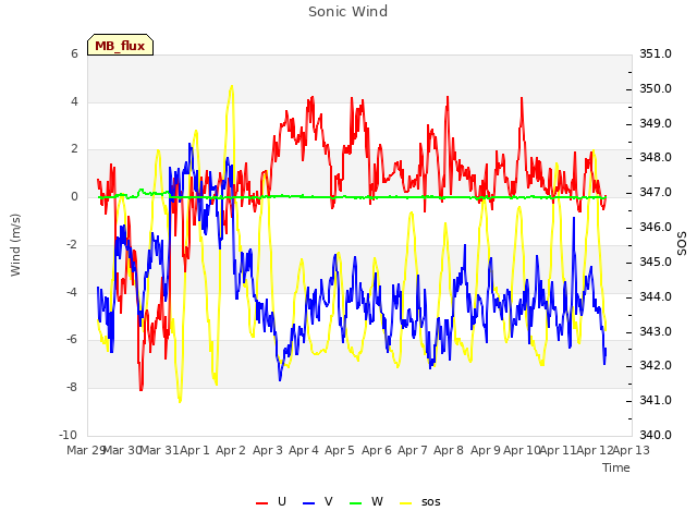 plot of Sonic Wind