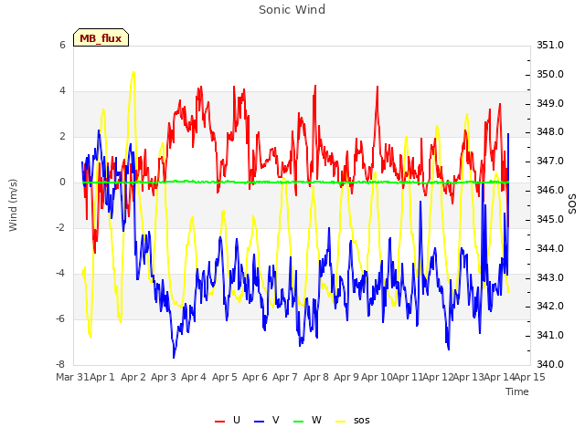 plot of Sonic Wind