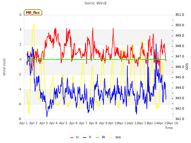 plot of Sonic Wind