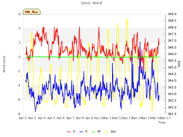 plot of Sonic Wind