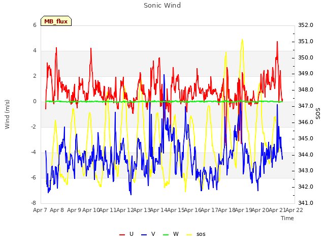 plot of Sonic Wind