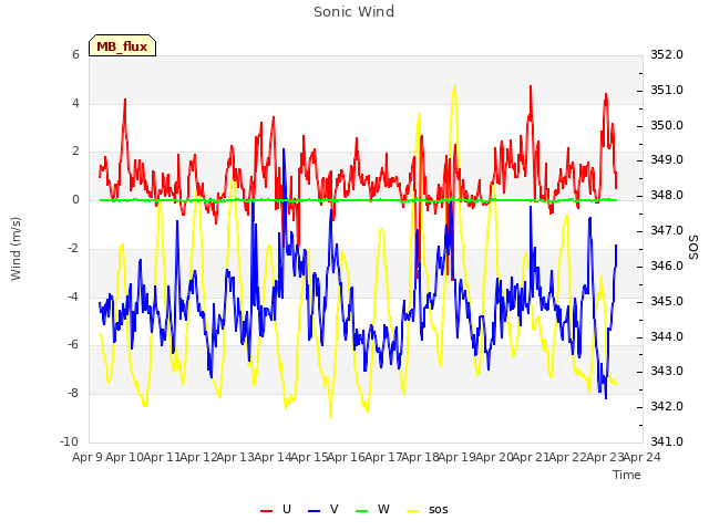 plot of Sonic Wind