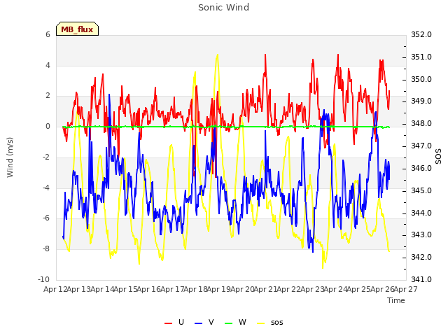 plot of Sonic Wind