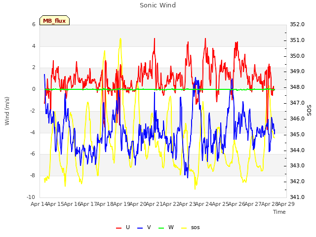 plot of Sonic Wind