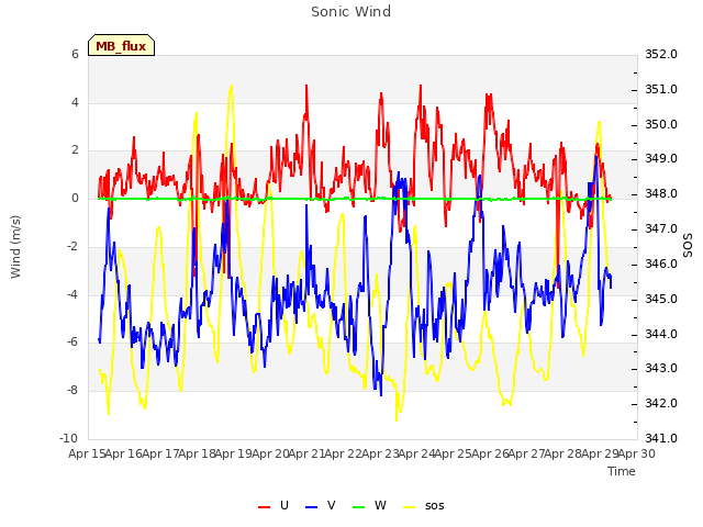 plot of Sonic Wind