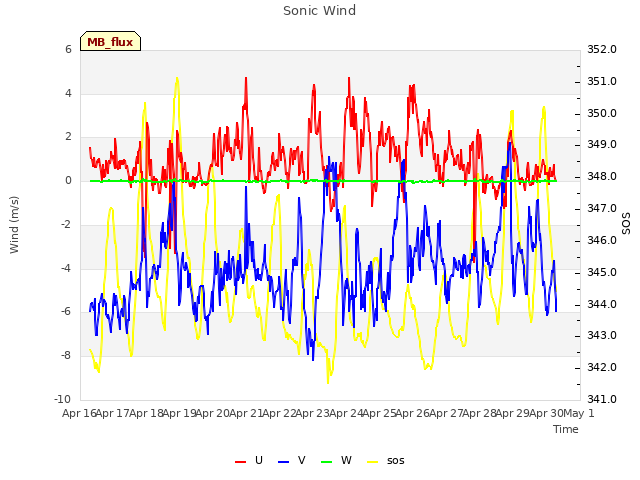 plot of Sonic Wind