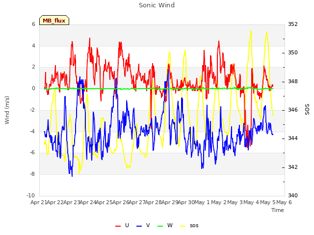 plot of Sonic Wind