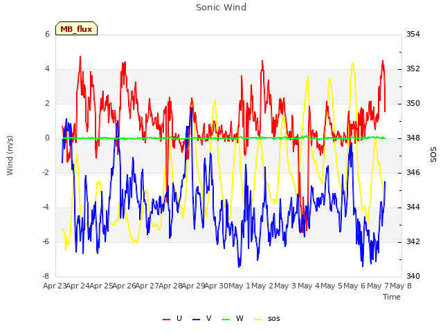 plot of Sonic Wind