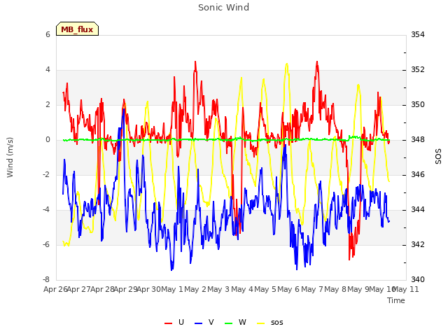 plot of Sonic Wind