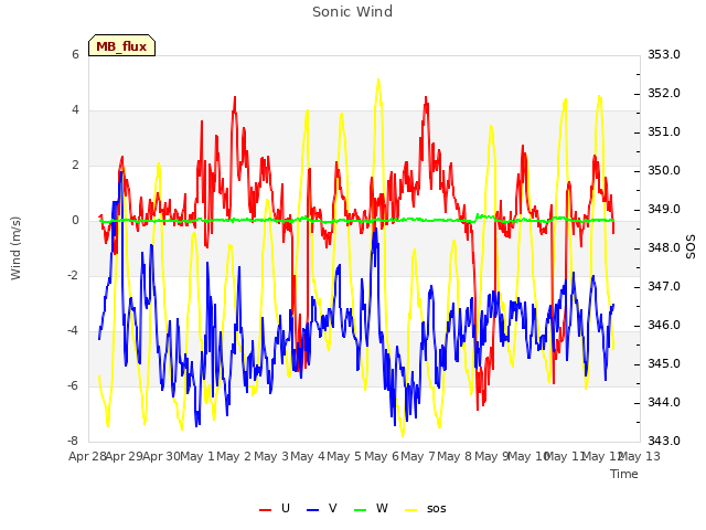 plot of Sonic Wind