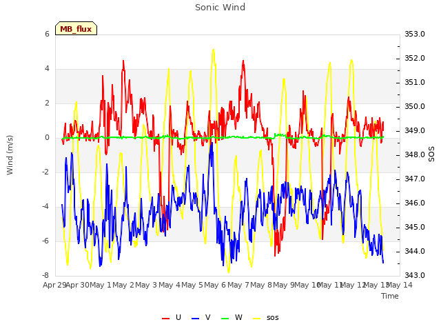 plot of Sonic Wind