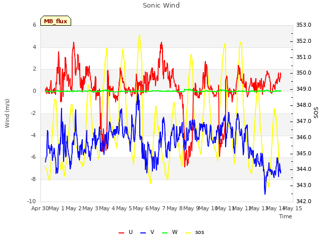 plot of Sonic Wind