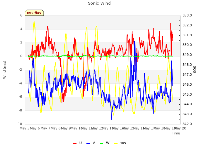 plot of Sonic Wind