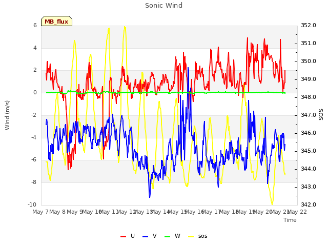 plot of Sonic Wind