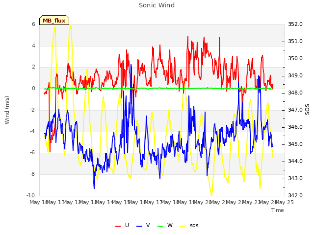 plot of Sonic Wind