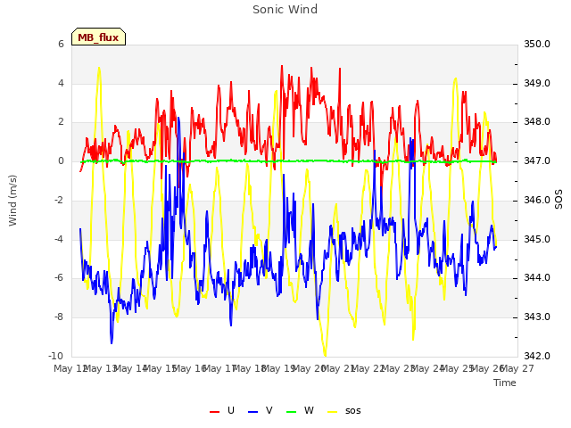 plot of Sonic Wind