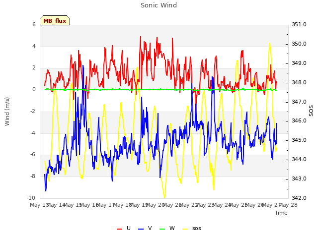 plot of Sonic Wind