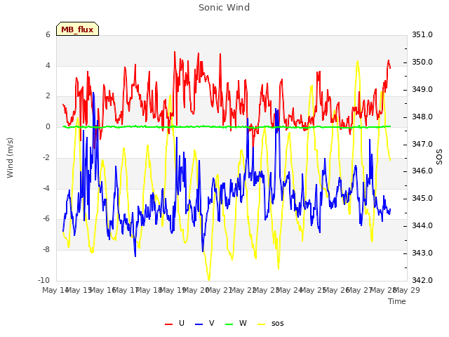 plot of Sonic Wind