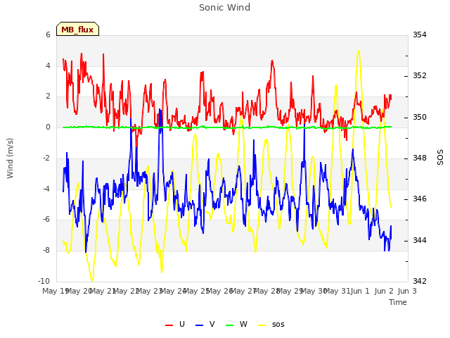 plot of Sonic Wind