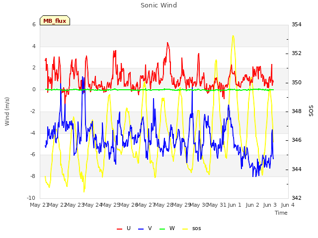 plot of Sonic Wind