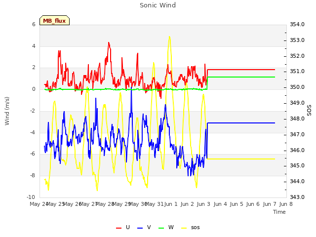 plot of Sonic Wind