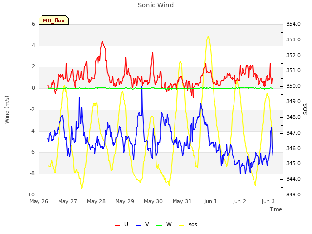 plot of Sonic Wind