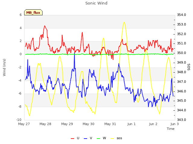 plot of Sonic Wind