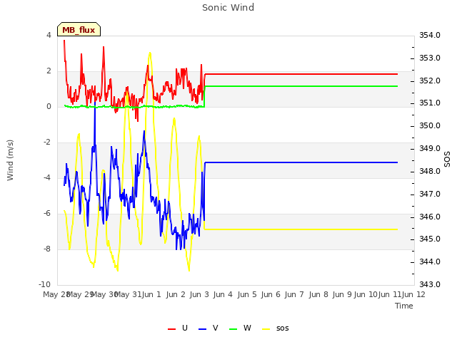 plot of Sonic Wind