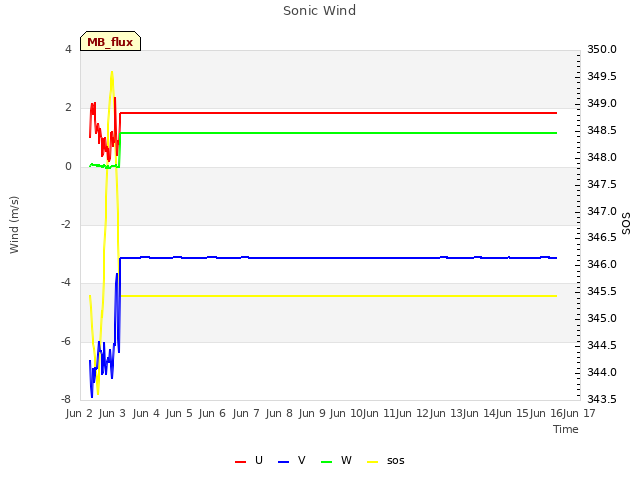 plot of Sonic Wind