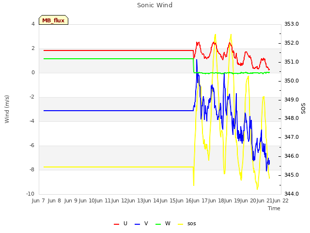 plot of Sonic Wind