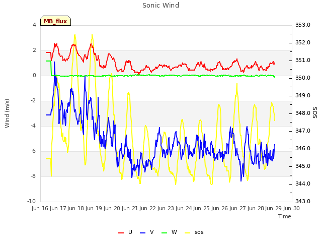 plot of Sonic Wind