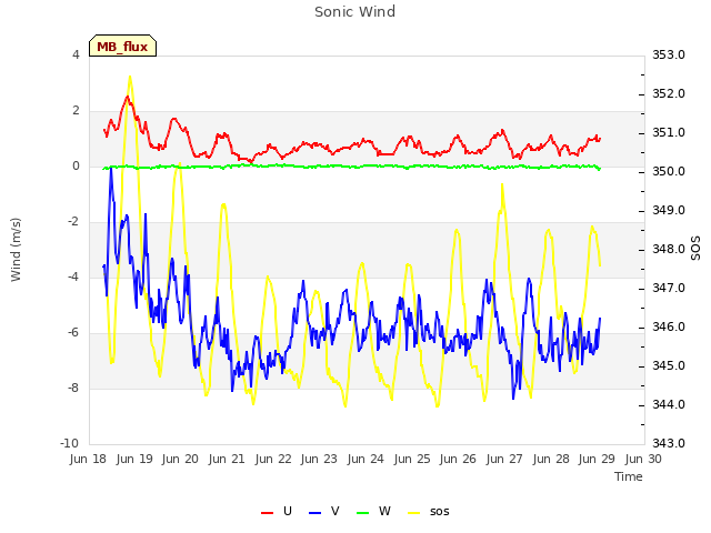 plot of Sonic Wind