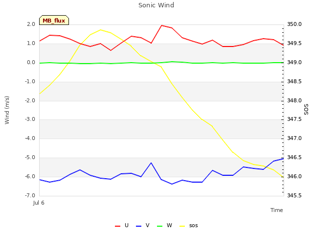 plot of Sonic Wind