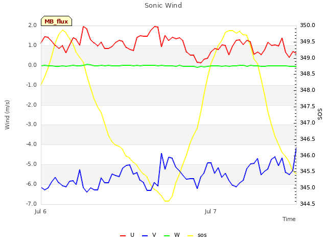 plot of Sonic Wind