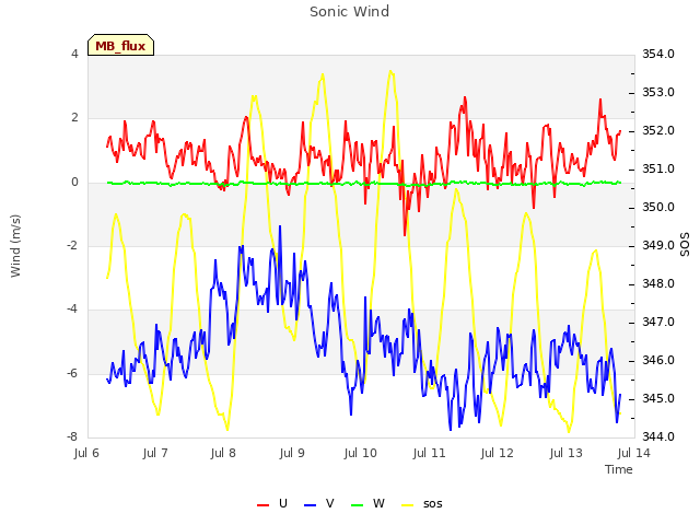 plot of Sonic Wind