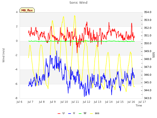 plot of Sonic Wind