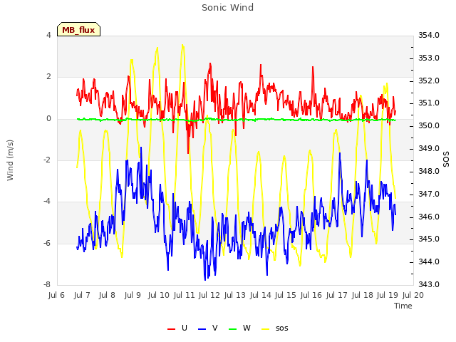 plot of Sonic Wind