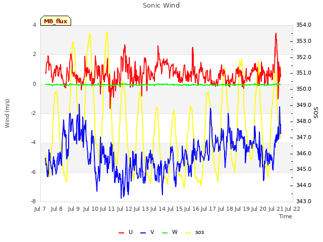 plot of Sonic Wind