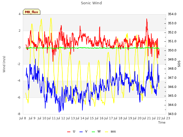 plot of Sonic Wind