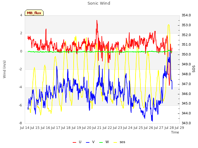 plot of Sonic Wind