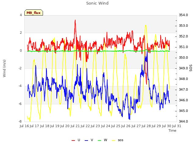 plot of Sonic Wind