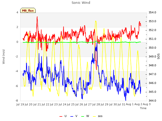 plot of Sonic Wind