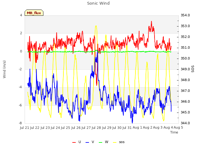 plot of Sonic Wind