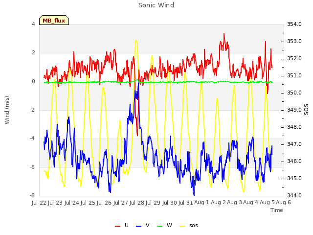 plot of Sonic Wind