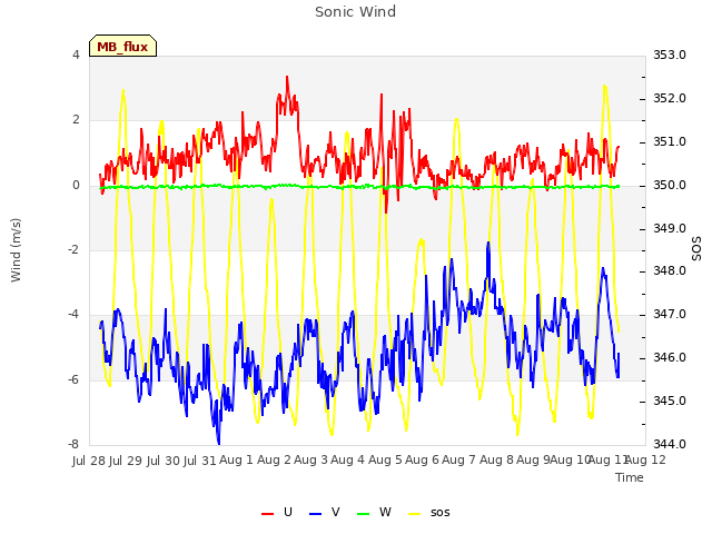 plot of Sonic Wind