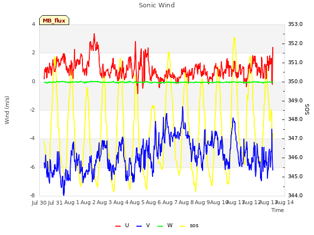 plot of Sonic Wind